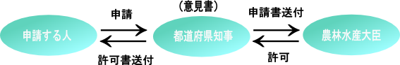 4、5条許可大臣