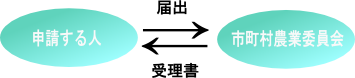 4、5条許可市街化