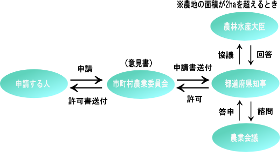 4、5条許可知事
